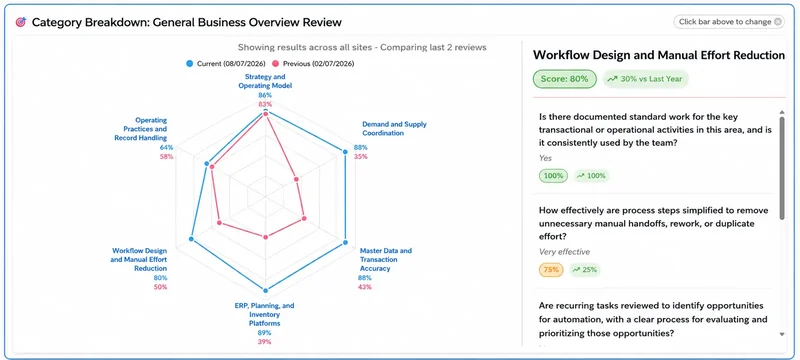 CheckSetGo radar chart comparing current and previous review scores across operational areas