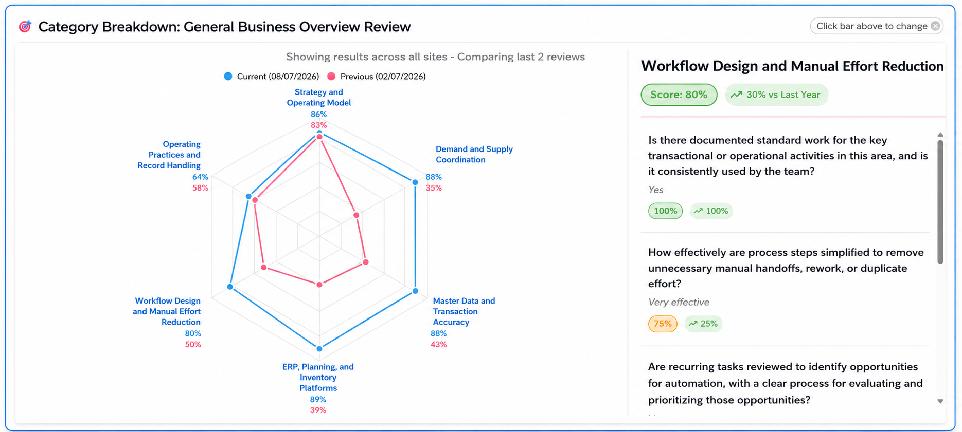 CheckSetGo radar chart comparing current and previous review scores across operational areas