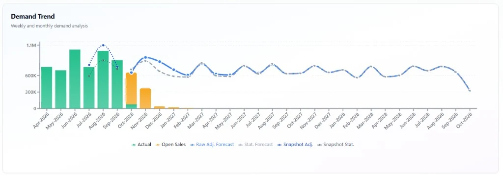 Demand trend in the Integrated Planning Platform, with actual sales behind the current month and the forecast running two years ahead