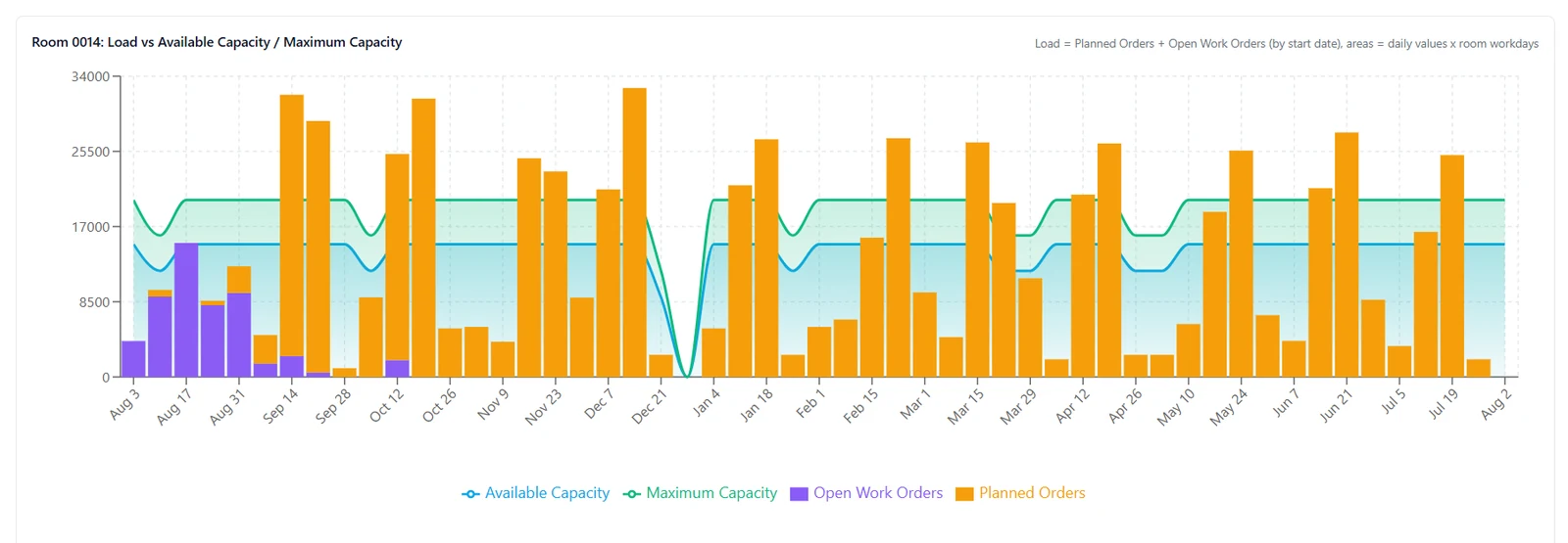 Planning platform screen showing planned orders and open work orders charted against available and maximum room capacity across a twelve month horizon