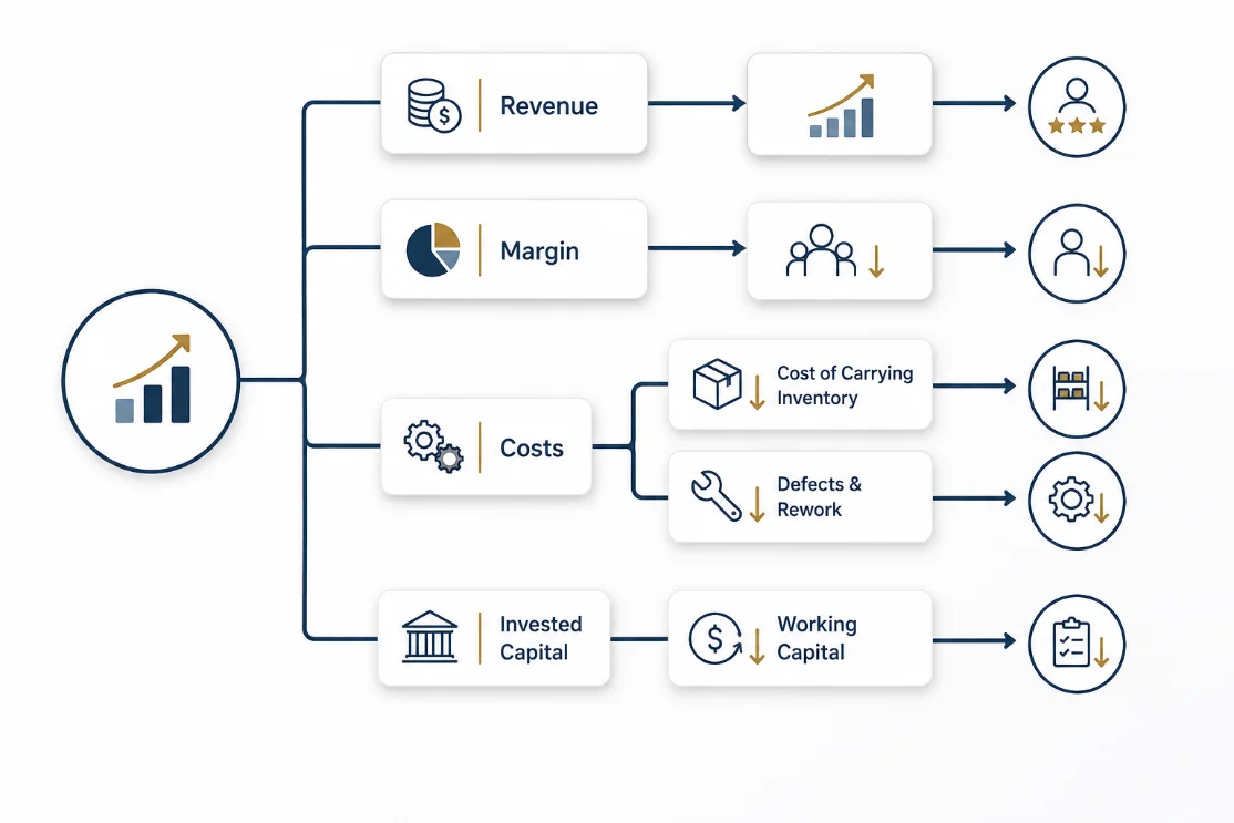 Diagram showing how the FLSmidth automation project improves return on invested capital by lifting revenue and margin while reducing the cost of carrying inventory, defects and rework and working capital