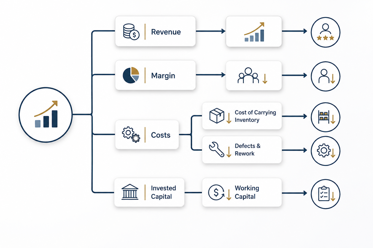 Diagram showing how one automation project moves revenue, margin, costs and invested capital, reducing cost of carrying inventory, defects and rework and working capital