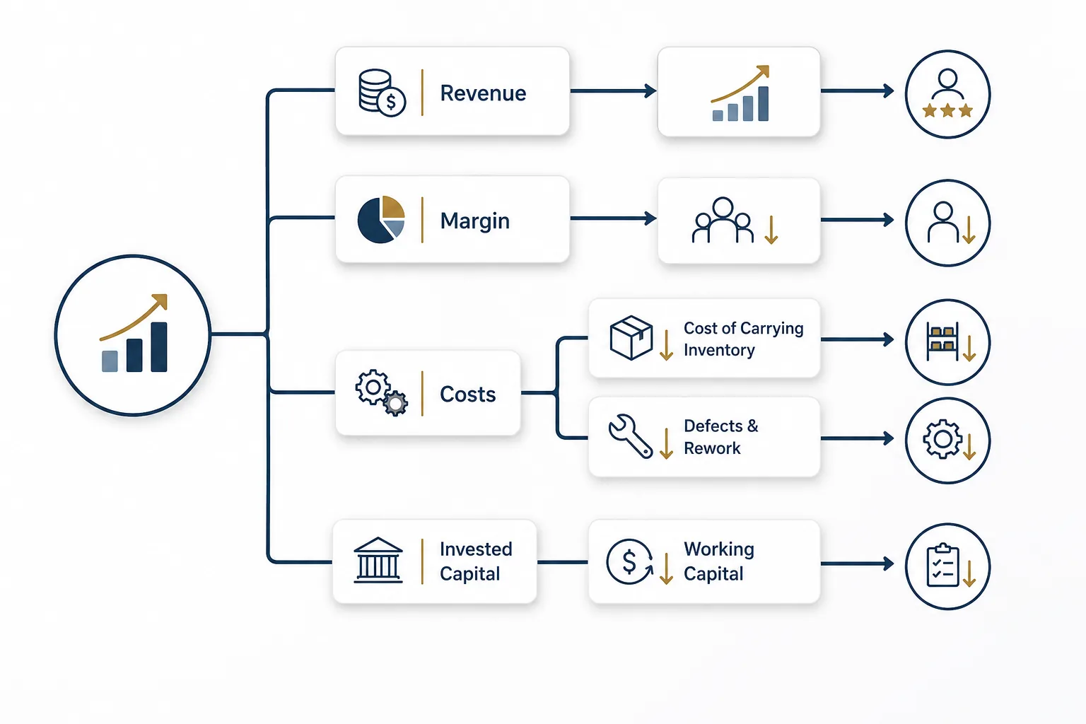 Diagram showing how one automation project moves revenue, margin, costs and invested capital, reducing cost of carrying inventory, defects and rework and working capital