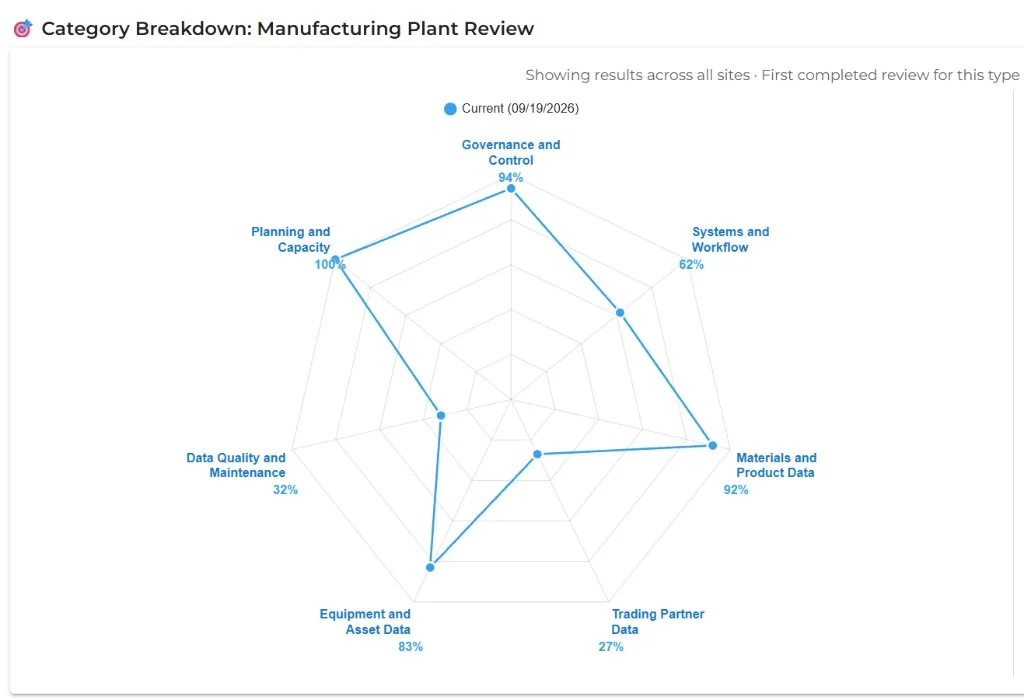 Manufacturing Plant Review category breakdown: governance, systems and workflow, materials data, trading partner data, equipment, data quality, planning and capacity