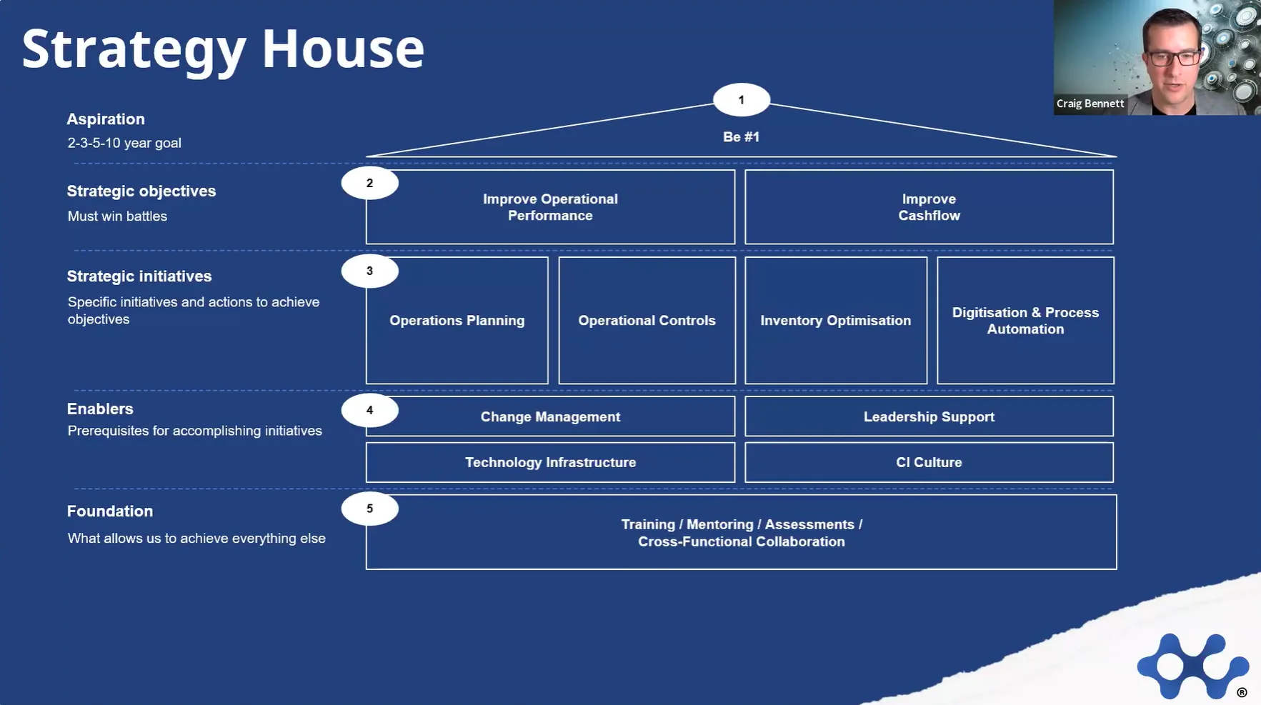 Strategy House: aspiration through foundation, from operational performance and cashflow down to planning, inventory, digitisation and the capabilities that hold the gains
